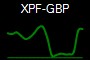 XPF-GBP